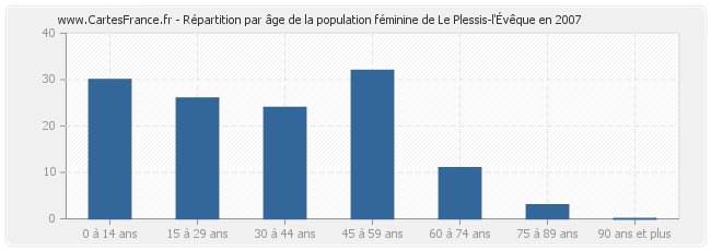 Répartition par âge de la population féminine de Le Plessis-l'Évêque en 2007